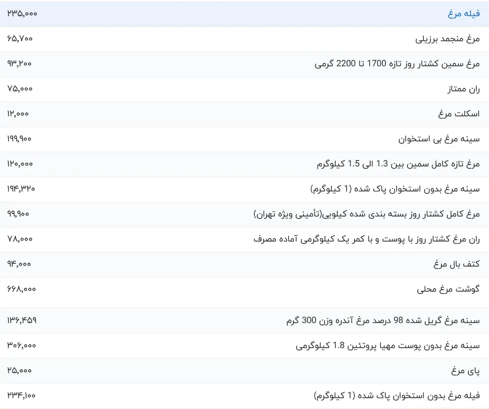 قیمت انواع مرغ، امروز سه‌شنبه ۲۷ شهریور ۱۴۰۳