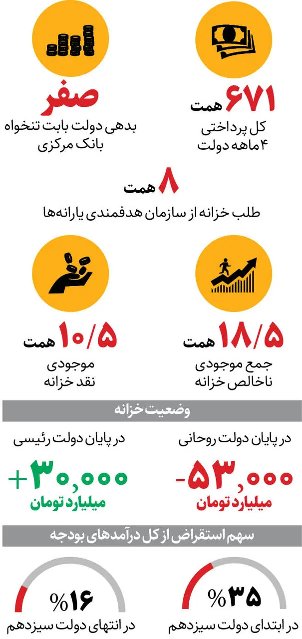 خزانه دولت خالی است یا پر؟ | پاسخ به یک ابهام