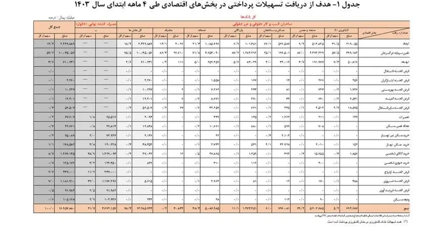 سهم مردم از وام‌های بانکی چقدر است؟+جدول