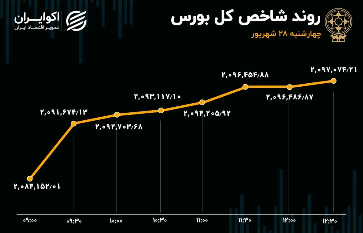 گزارش اکوایران از معاملات بازار سهام صعود بورس در آستانه فصل سرد