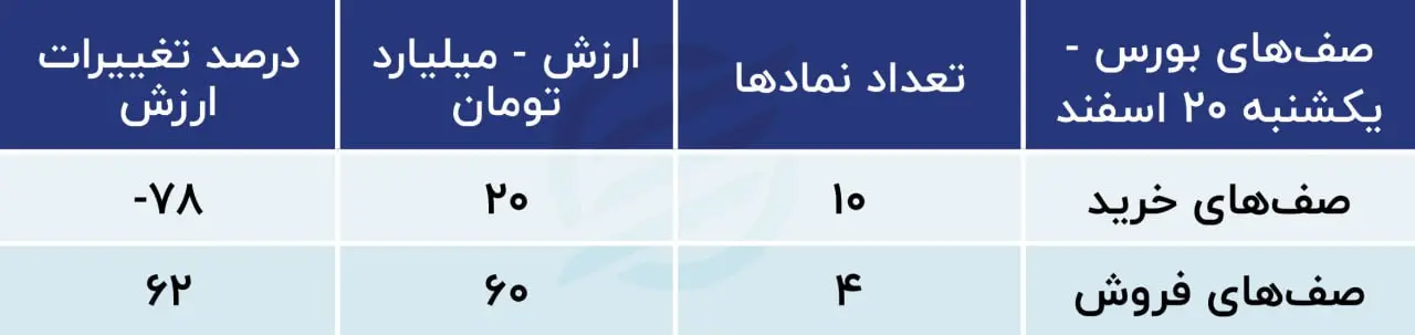 پیش‌بینی بورس امروز 21 اسفند 1402 / افزایش ریسک‌های بازار