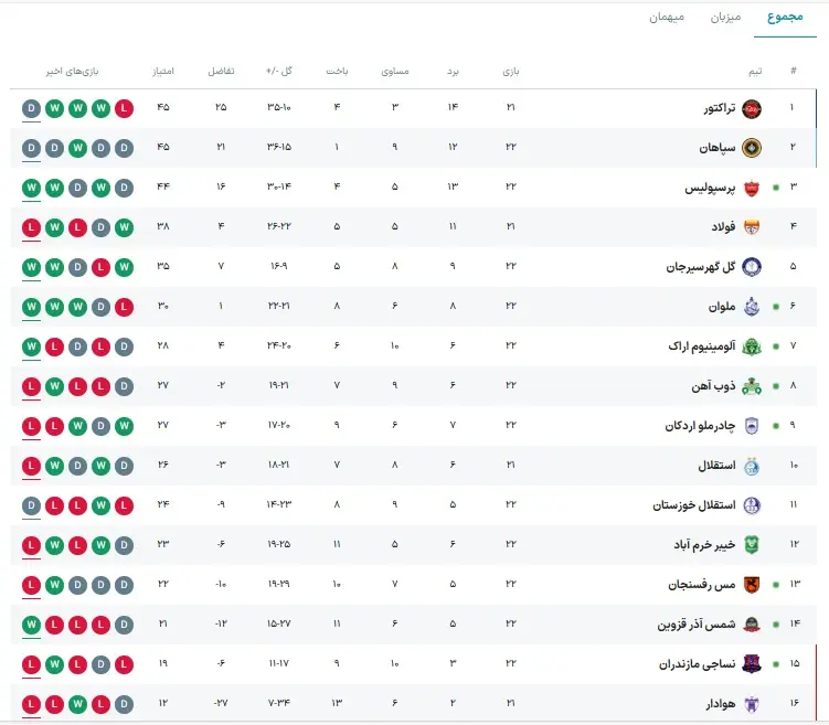 جدول لیگ برتر بعد از برد پرسپولیس در هفته بیست و دوم