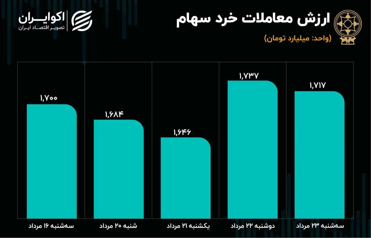 پیش‌بینی بورس امروز ۲۴ مرداد ۱۴۰۳ / روند صعودی ریزش بورس