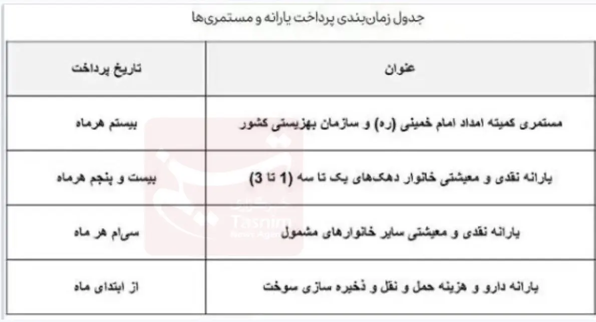 یارانه ۳۰۰ هزار تومانی امشب واریز می‌شود+ جدول