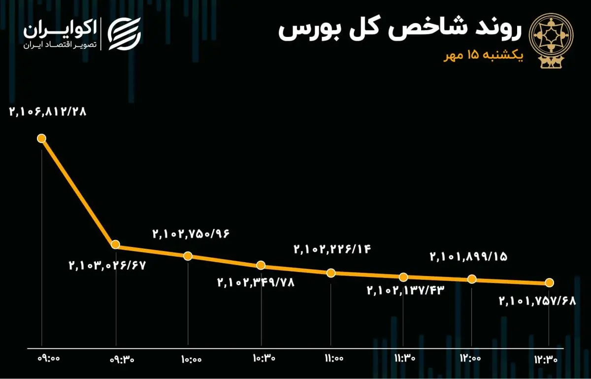 گزارش اکوایران از معاملات بازار سهام