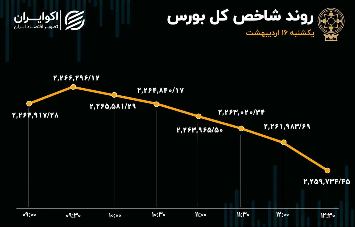 گزارش روزانه بورس ۱۶ اردیبهشت/ افت ۵ هزار واحدی شاخص