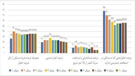 چرا ثروتمندان هم دیگر نمی‌توانند خانه بخرند؟!+ نمودار