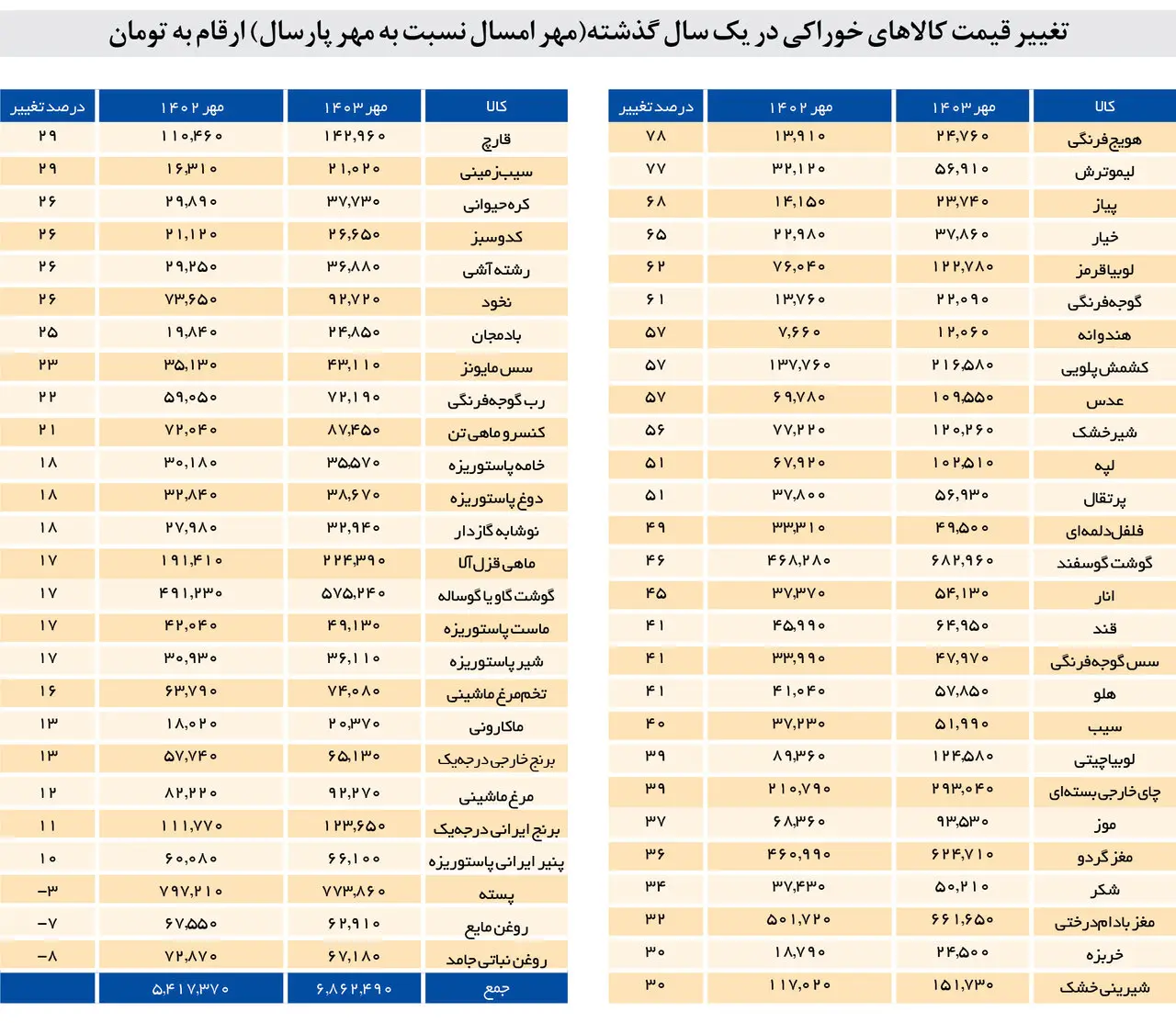 سبد غذا چقدر گران شد؟+ جدول جزئیات