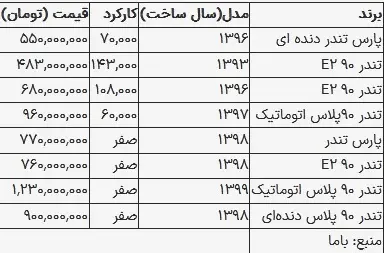 قیمت ال نود در بازار امروز ۱۹ شهریور ۱۴۰۳