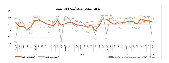 تأثیر حذف تعطیلات نوروز در بهبود نسبی شرایط اقتصاد+نمودار