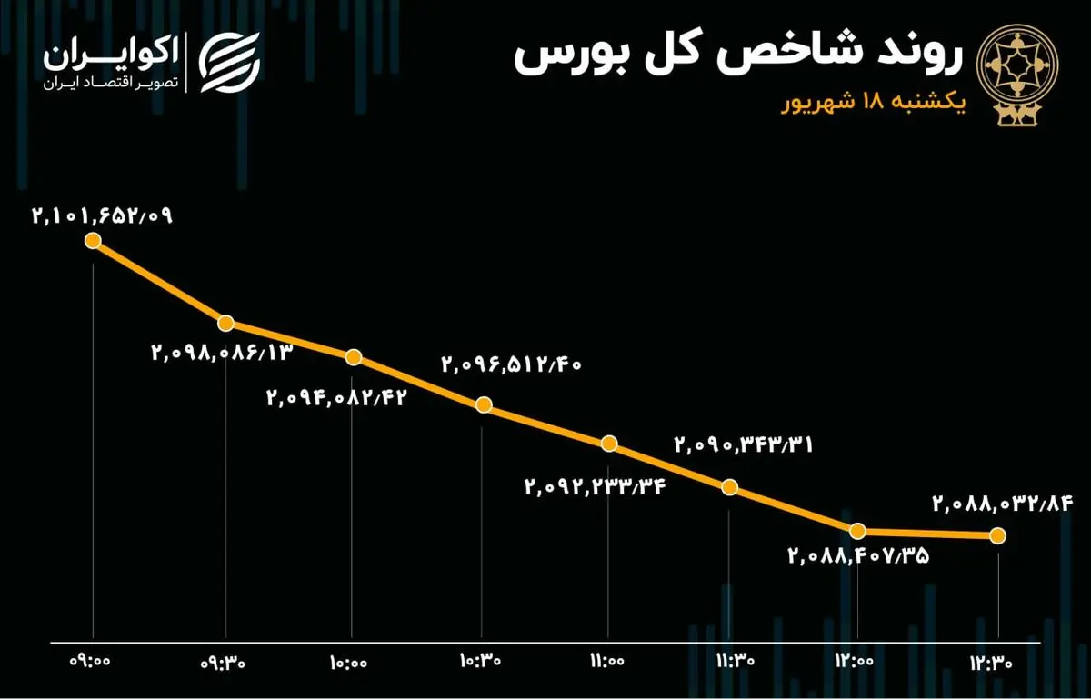 گزارش معاملات بازار سهام: تابلوی بورس قرمزپوش ماند/ شاخص راه رفته را برگشت