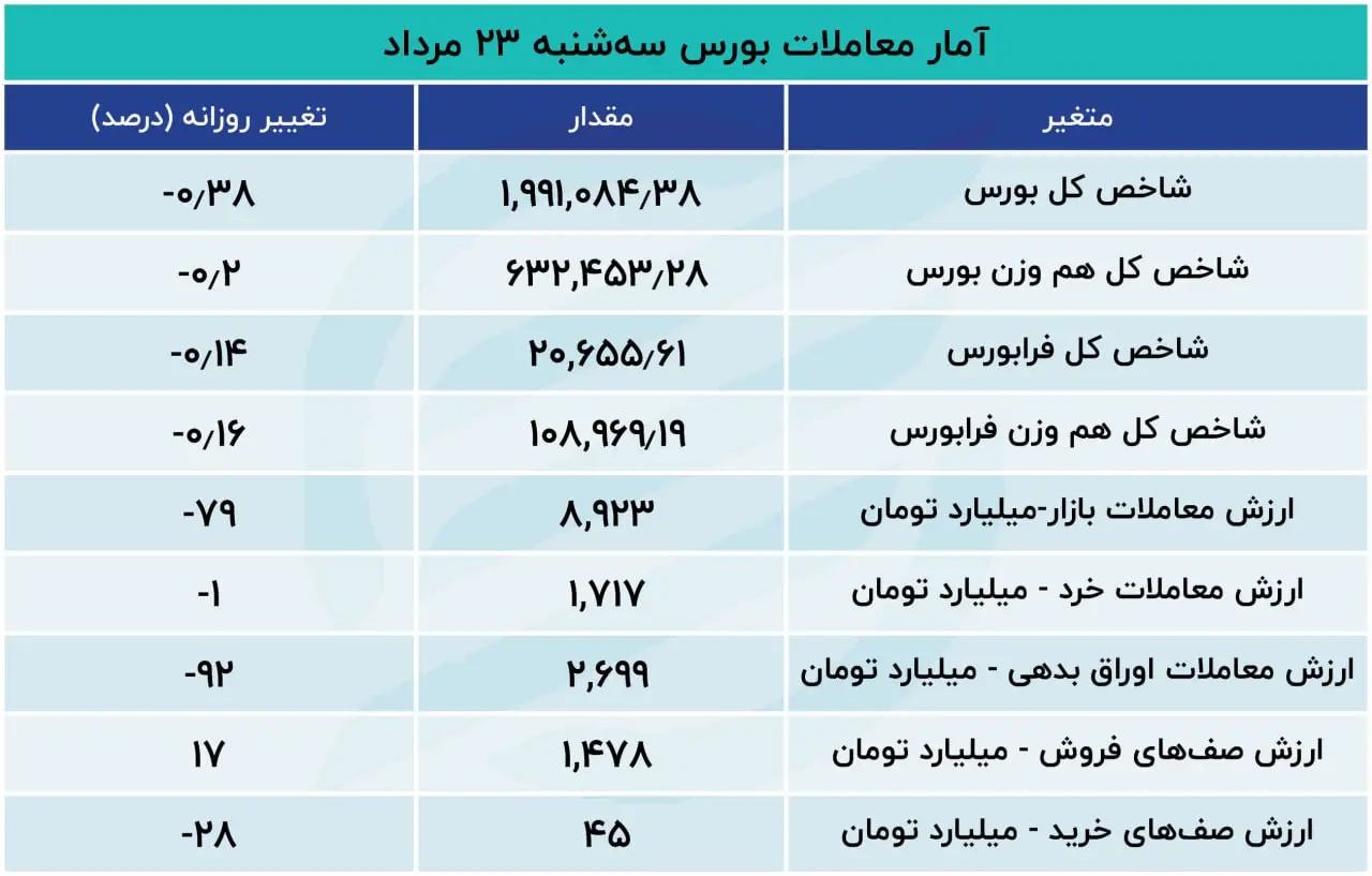 گزارش اکوایران از معاملات بازار سهام قرمزپوش شدن 89 درصد نمادهای بورس تهران