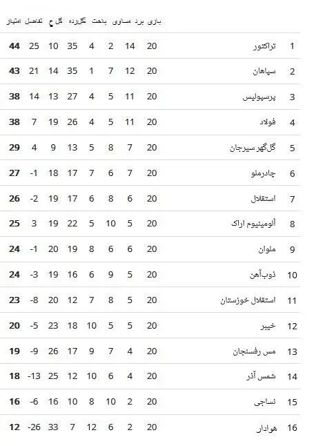 جدول لیگ برتر بعد از برد استقلال و تساوی پرسپولیس