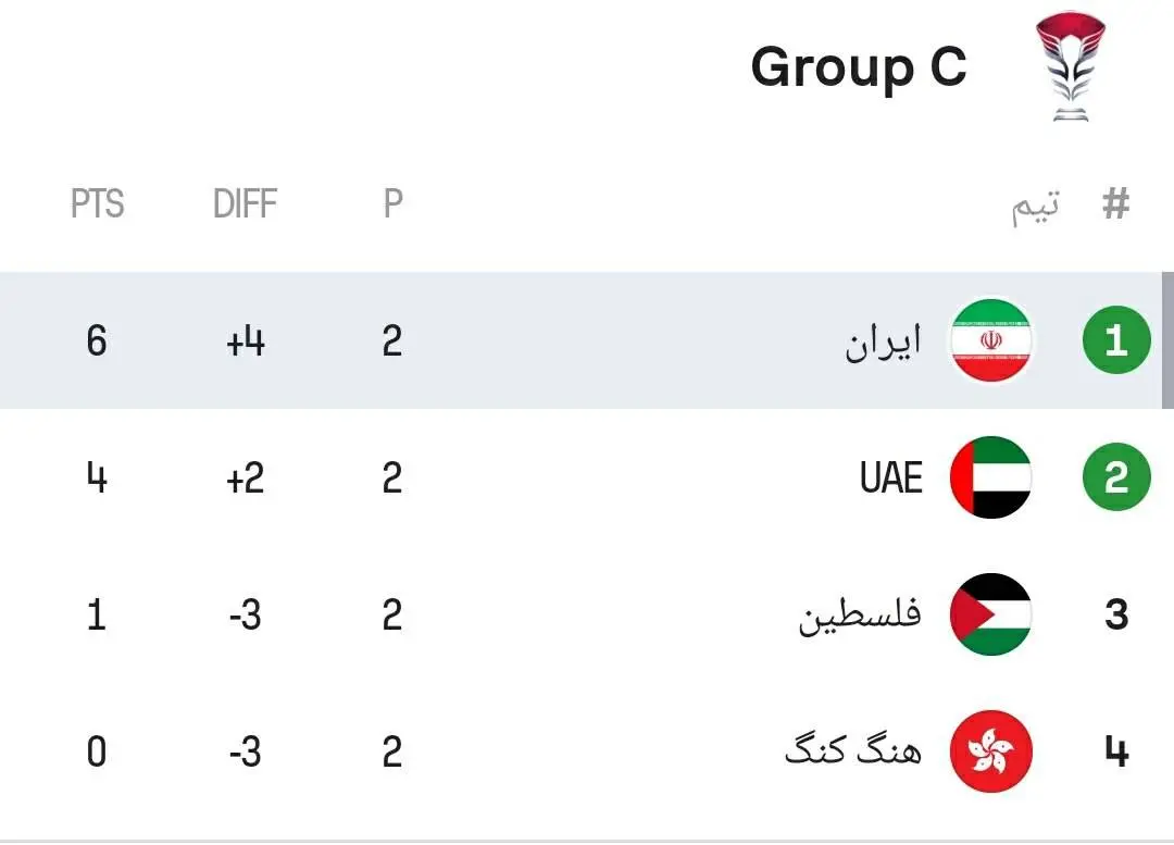جدول گروه ایران بعد از پیروزی مقابل هنگ کنگ در جام ملتها ۲۰۲۳