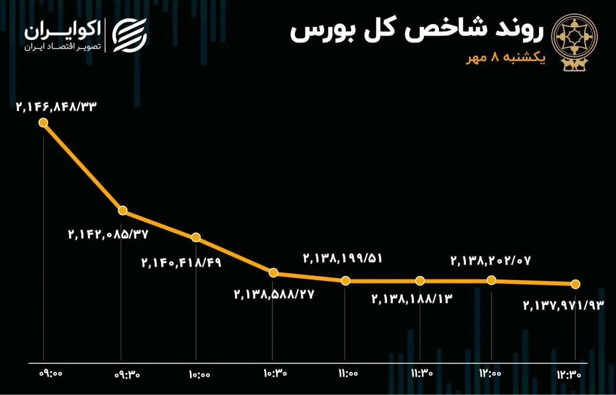  کاهش سرعت افت در بورس