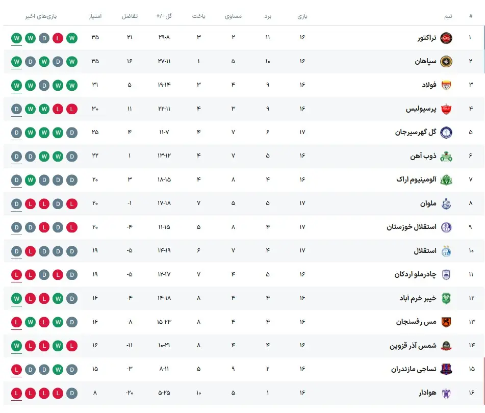 جدول لیگ برتر ایران بعد از تساوی استقلال و ملوان