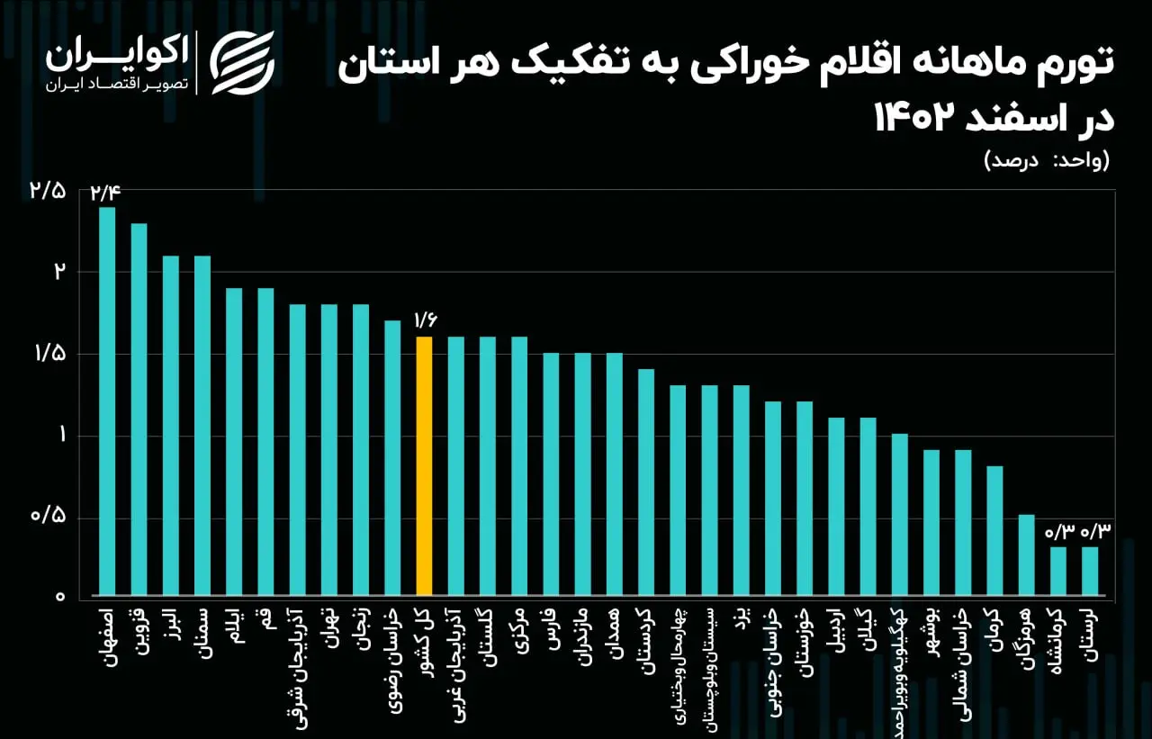 افزایش تورم خوراکی‌ها در 30 استان