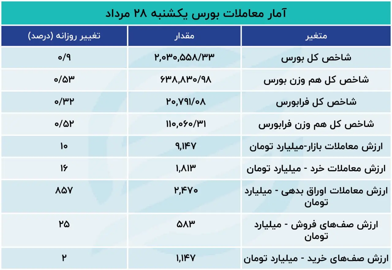 گزارش اکوایران از معاملات بازار سهام حمایت حقیقی از بورس تهران