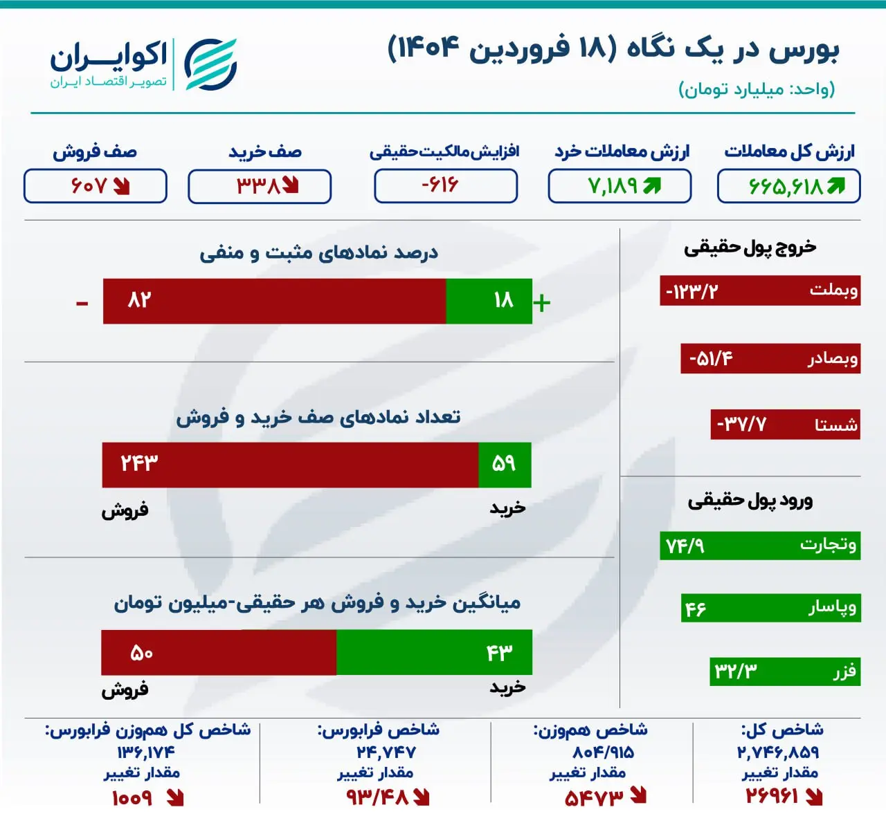 در روزی که هر سه نماگر اصلی بورس در مسیر ریزش قرار گرفتند، بیش از 600 میلیارد تومان سرمایه حقیقی هم از بازار خارج شد تا وضعیت بازار سرمایه ایران قرمز شود.
