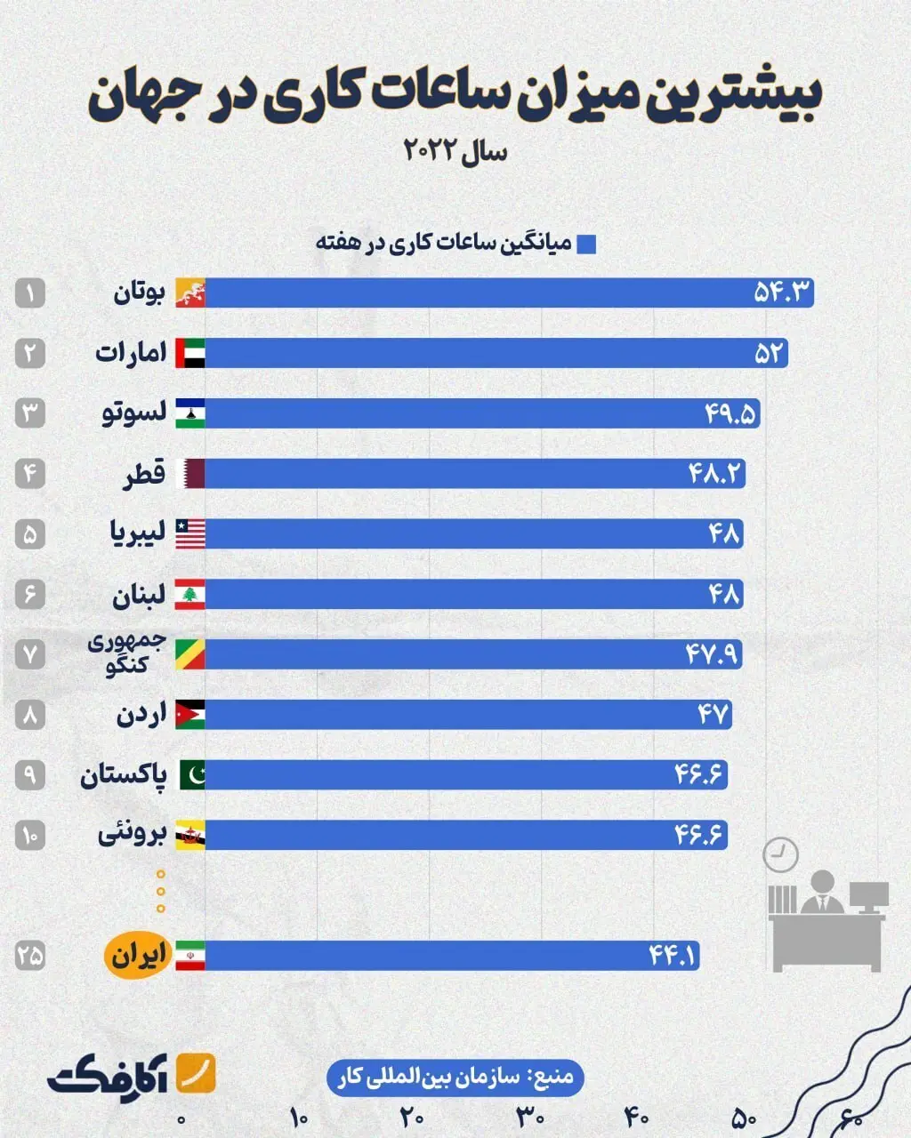 ایران در جایگاه بیست‌وپنجم طولانی‌ترین ساعات کاری در جهان