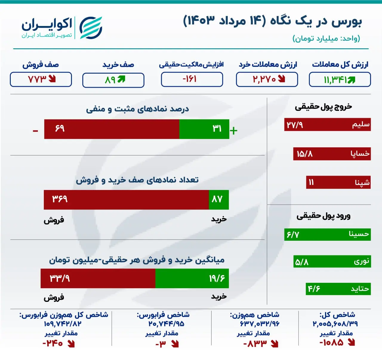 گزارش معاملات بازار سهام: تحمیل رکود به بورس تهران