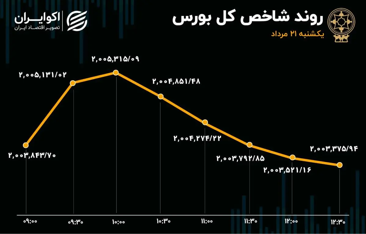 گزارش معاملات بازار سهام: ثبت یازدهمین روز خروج سرمایه از بورس تهران