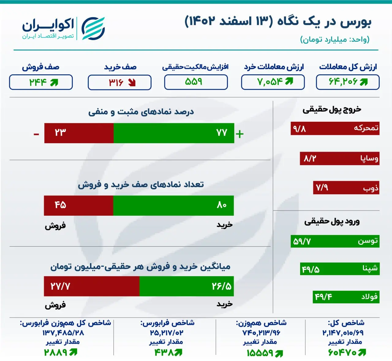 آشتی سهامداران با بورس تهران