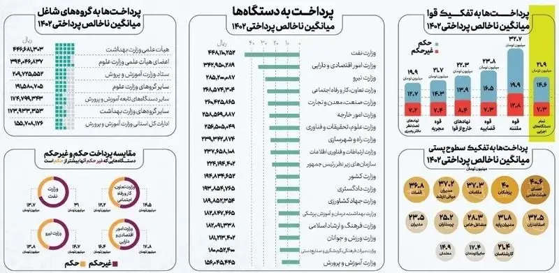 میانگین حقوق کارکنان وزارت نفت ۳ برابر آموزش و پرورشی‌ها!