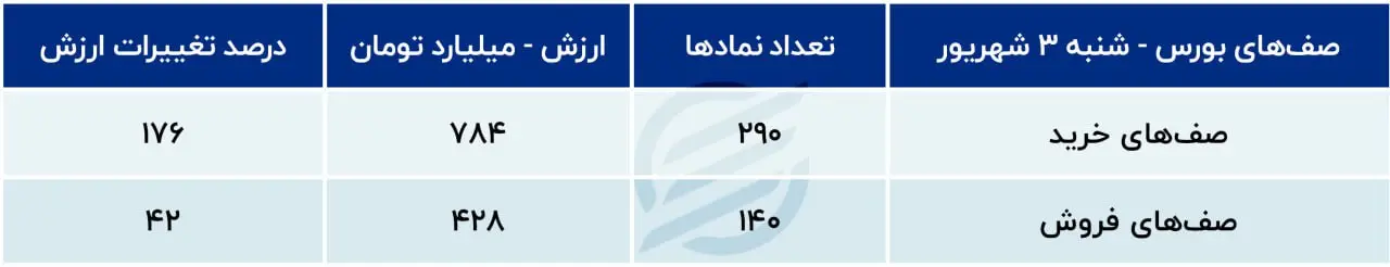 پیش‌بینی بورس امروز ۵ شهریور ۱۴۰۳ / وقت استقبال از «ارزشی»هاست؟