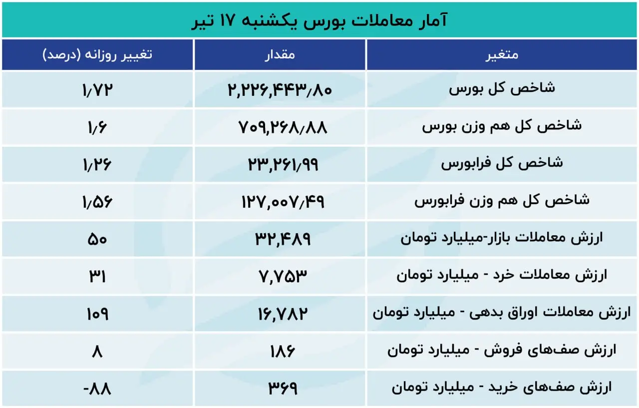 گزارش معاملات بازار سهام تمروز یکشنبه ۱۷ تیرماه ۱۴۰۳: 