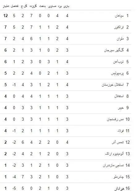 جدول لیگ برتر بعد از برد سپاهان و باخت تراکتور