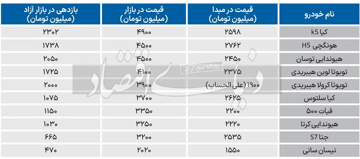 قیمت دوم خودرو‌های وارداتی+ جزئیات و جدول