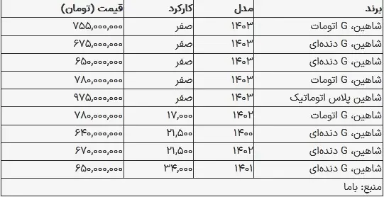 قیمت شاهین در بازار امروز ۱۲ آبان ۱۴۰۳