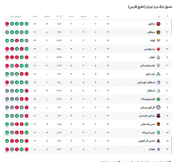 جدول لیگ برتر بعد از شکست پرسپولیس در برابر مس رفسنجان