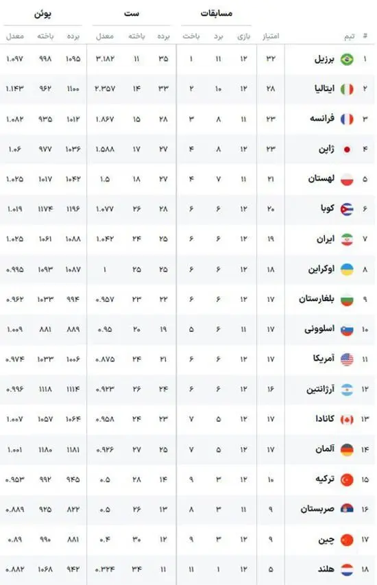 صعود والیبال ایران به جمع ۷ تیم برتر لیگ ملت‌های والیبال 