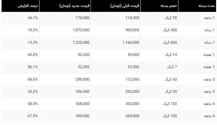 اینترنت ایرانسل