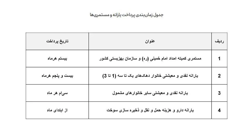 زمان واریز یارانه اسفند این دهک‌ها + جدول