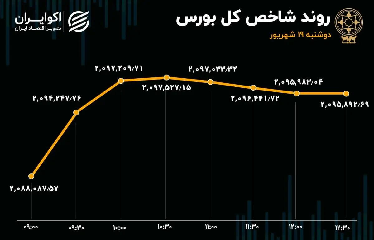 گزارش اکوایران از معاملات بازار سهام صعود بورس با نیروی حقیقی‌