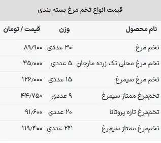 قیمت تخم مرغ امروز ۳۰ اردیبهشت ۱۴۰۳+ جدول 