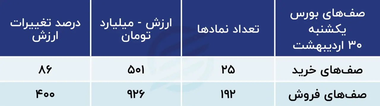  پیش بینی بورس امروز یکم خرداد ۱۴۰۳ / تمهید جدید سازمان بورس