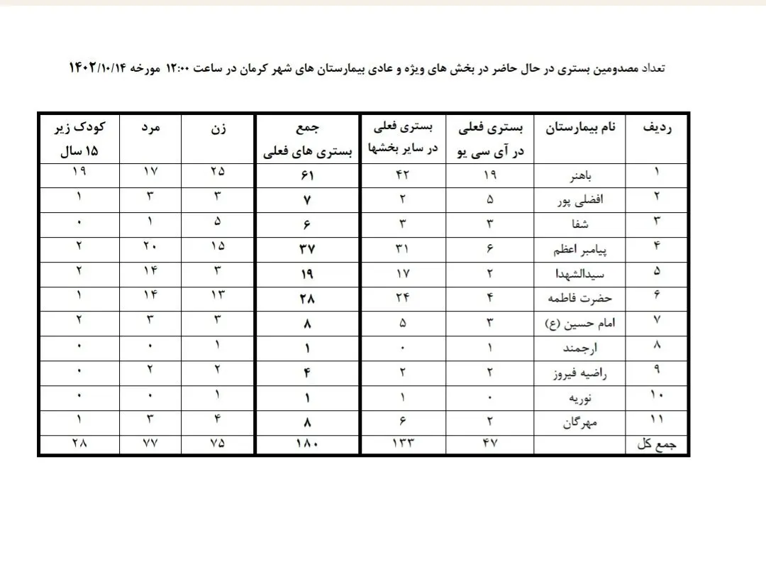 کودکان شهید حادثه تروریستی کرمان چند نفرند؟