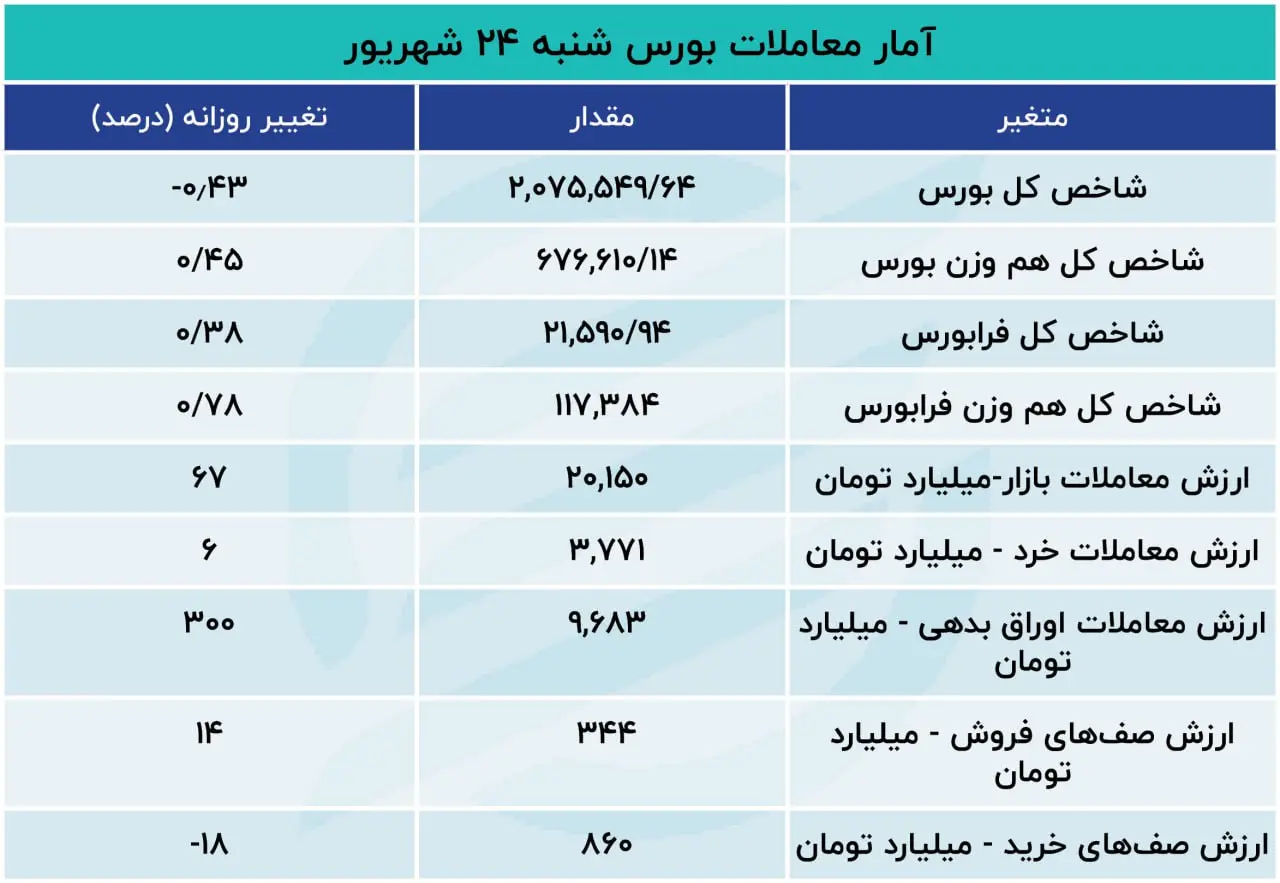 گزارش اکوایران از معاملات بازار سهام دوئت بورس ادامه دارد / خروج سرمایه حقیقی از بازار سهام