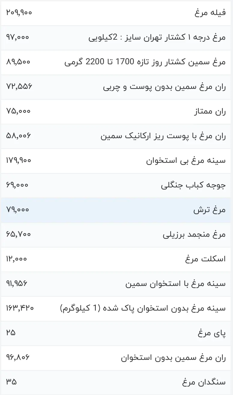 قیمت گوشت مرغ امروز چهارشنبه ۳۱ مرداد ۱۴۰۳