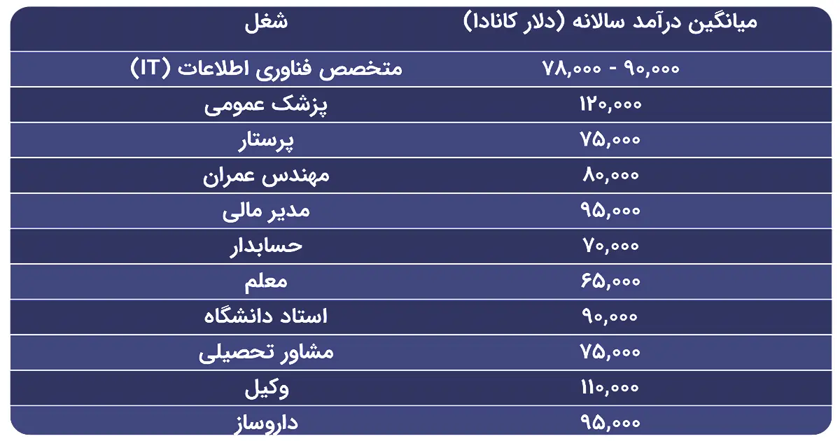  حقوق دلاری کانادا + لیست مشاغل کانادا