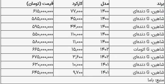 قیمت شاهین در بازار امروز ۲۸ شهریور ۱۴۰۳