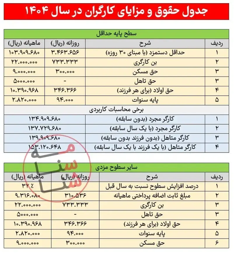 جدول دستمزد و حقوق کارگران در سال ۱۴۰۴/ حداقل حقوق و مزایای اداره کار چقدر شد؟