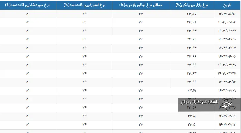 نرخ جدید سود بین‌بانکی اعلام شد + جدول