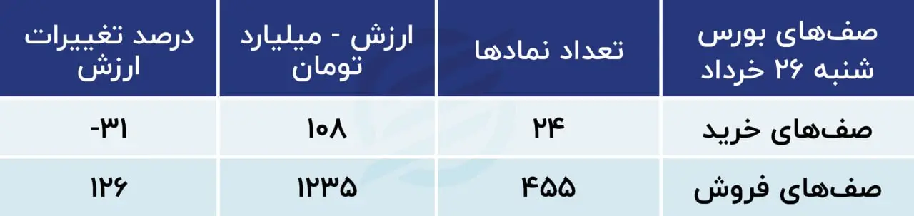 پیش‌بینی بورس امروز ۲۷ خرداد ۱۴۰۳ / توجه بورسی‌ها به مشاوران اقتصادی کاندیداها