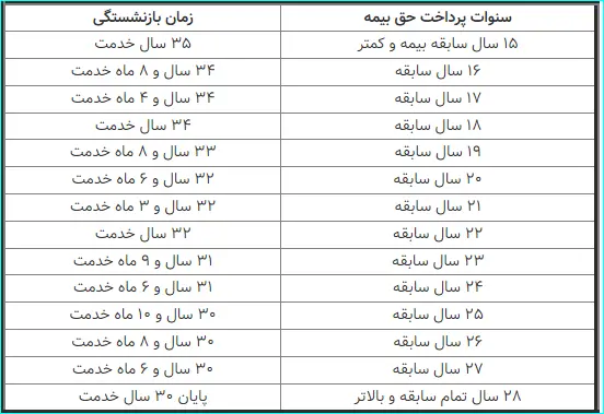 سن جدید بازنشستگی اعلام شد + جدول