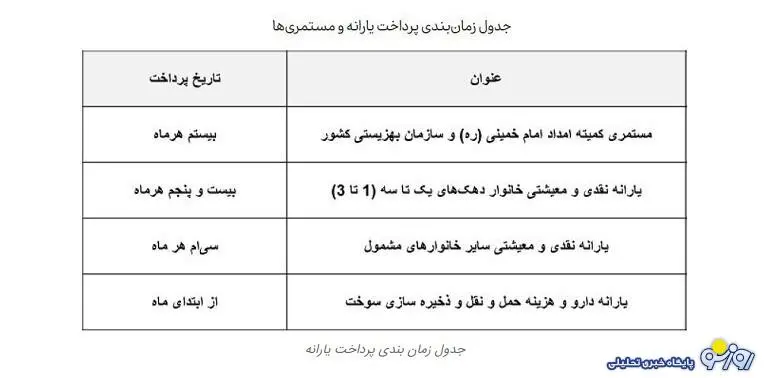 علت واریز نشدن یارانه نقدی تیر ۱۴۰۳ دهک‌های اول تا سوم چیست؟